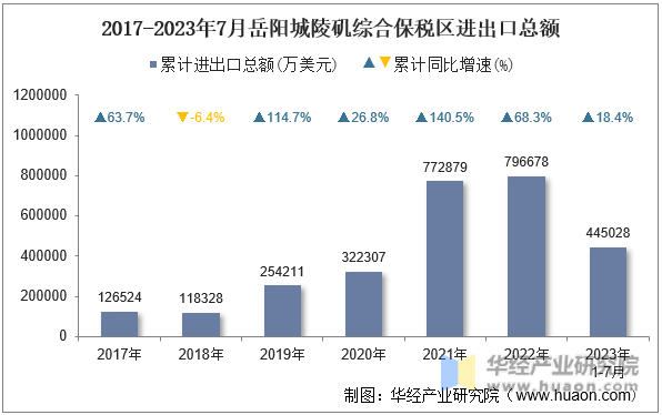 2017-2023年7月岳阳城陵矶综合保税区进出口总额