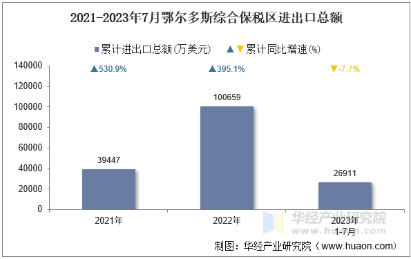 2021-2023年7月鄂尔多斯综合保税区进出口总额