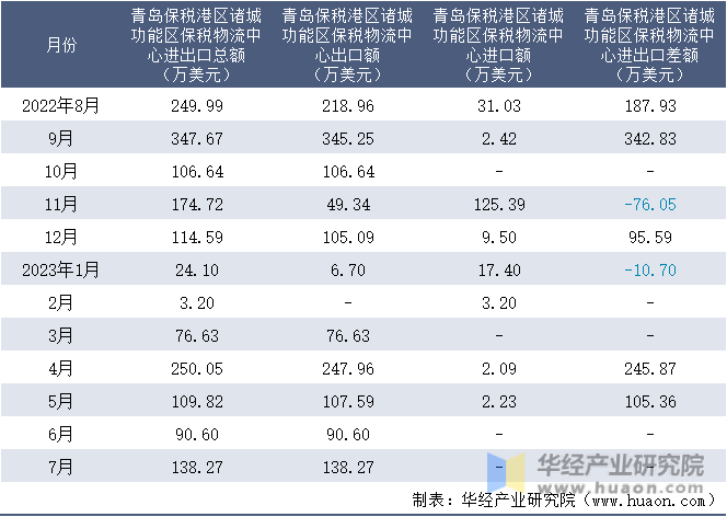 2022-2023年7月青岛保税港区诸城功能区保税物流中心进出口额月度情况统计表