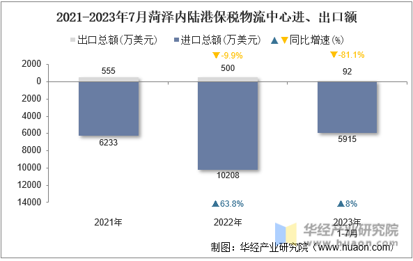2021-2023年7月菏泽内陆港保税物流中心进、出口额