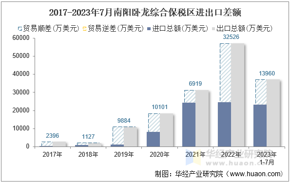 2017-2023年7月南阳卧龙综合保税区进出口差额