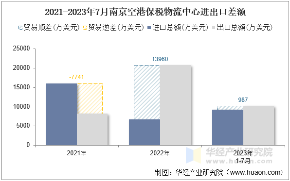 2021-2023年7月南京空港保税物流中心进出口差额