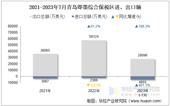 2021-2023年7月青岛即墨综合保税区进、出口额