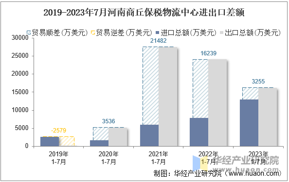 2019-2023年7月河南商丘保税物流中心进出口差额