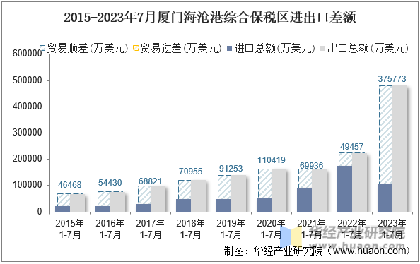 2015-2023年7月厦门海沧港综合保税区进出口差额