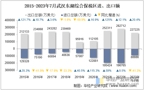 2015-2023年7月武汉东湖综合保税区进、出口额