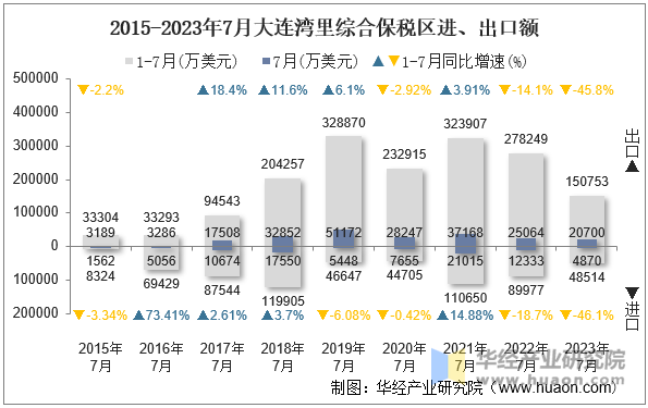 2015-2023年7月大连湾里综合保税区进、出口额