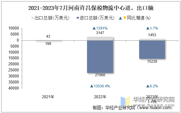 2021-2023年7月河南许昌保税物流中心进、出口额