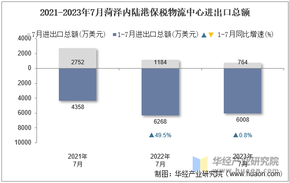 2021-2023年7月菏泽内陆港保税物流中心进出口总额