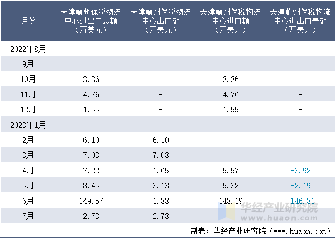 2022-2023年7月天津蓟州保税物流中心进出口额月度情况统计表