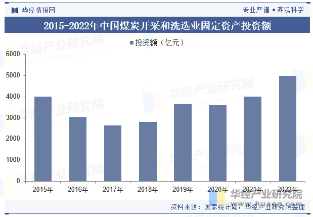 2015-2022年中国煤炭开采和洗选业固定资产投资额