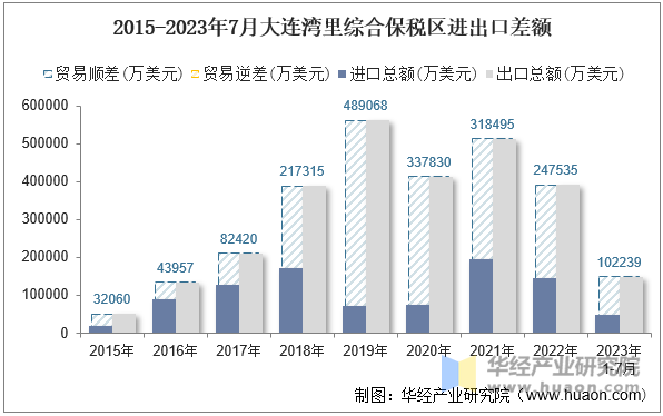 2015-2023年7月大连湾里综合保税区进出口差额