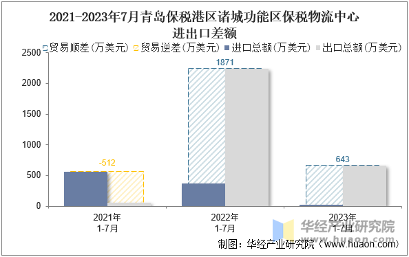 2021-2023年7月青岛保税港区诸城功能区保税物流中心进出口差额