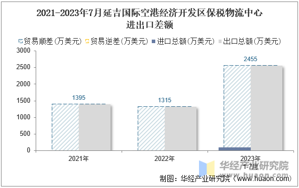 2021-2023年7月延吉国际空港经济开发区保税物流中心进出口差额