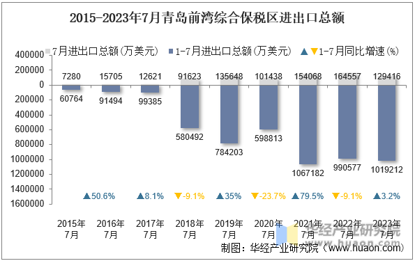 2015-2023年7月青岛前湾综合保税区进出口总额