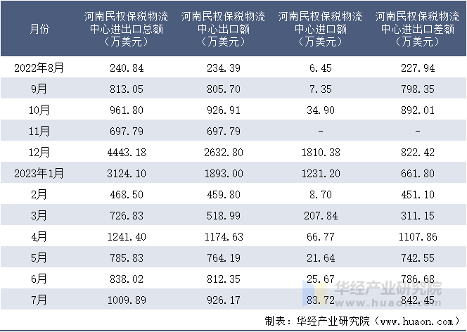 2022-2023年7月河南民权保税物流中心进出口额月度情况统计表