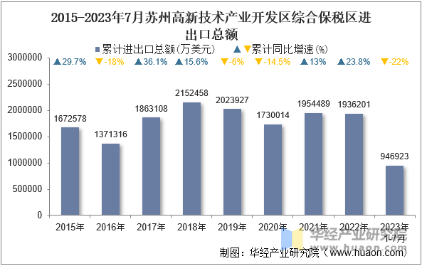 2015-2023年7月苏州高新技术产业开发区综合保税区进出口总额