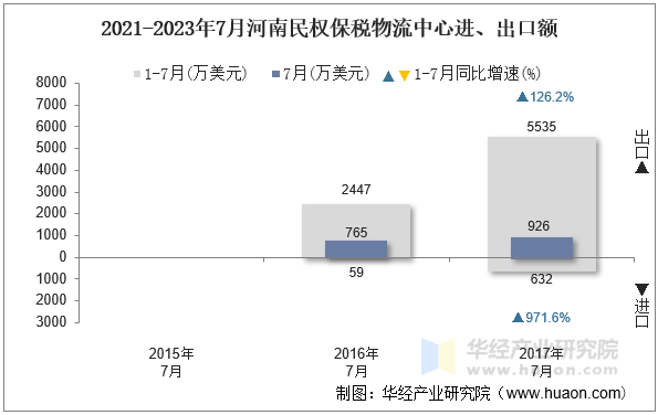 2021-2023年7月河南民权保税物流中心进、出口额