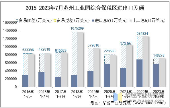 2015-2023年7月苏州工业园综合保税区进出口差额