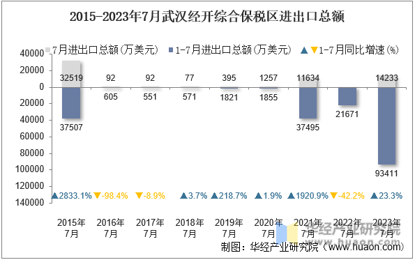 2015-2023年7月武汉经开综合保税区进出口总额