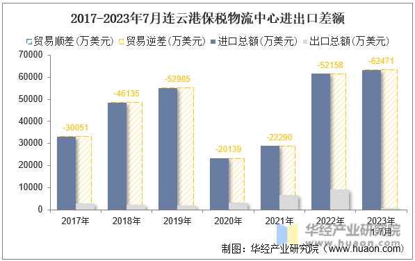 2017-2023年7月连云港保税物流中心进出口差额