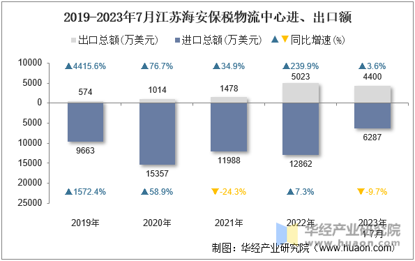 2019-2023年7月江苏海安保税物流中心进、出口额