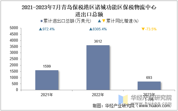 2021-2023年7月青岛保税港区诸城功能区保税物流中心进出口总额