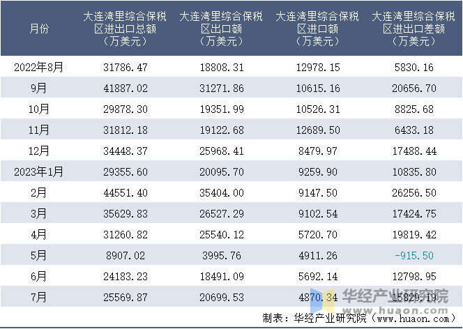 2022-2023年7月大连湾里综合保税区进出口额月度情况统计表