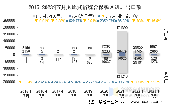 2015-2023年7月太原武宿综合保税区进、出口额