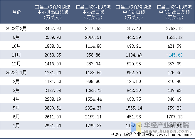 2022-2023年7月宜昌三峡保税物流中心进出口额月度情况统计表