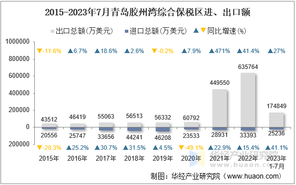 2015-2023年7月青岛胶州湾综合保税区进、出口额