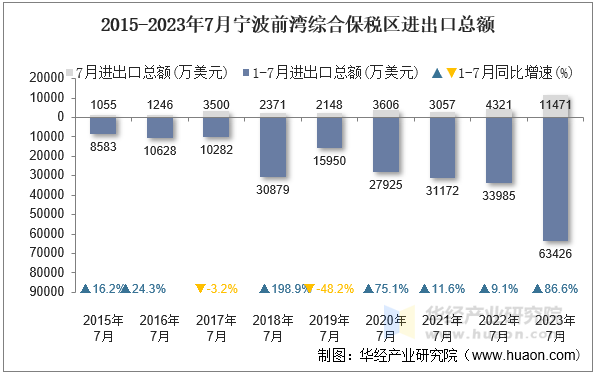 2015-2023年7月宁波前湾综合保税区进出口总额