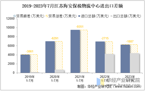 2019-2023年7月江苏海安保税物流中心进出口差额