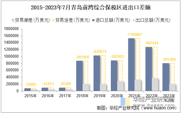2015-2023年7月青岛前湾综合保税区进出口差额