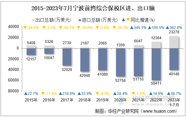 2015-2023年7月宁波前湾综合保税区进、出口额