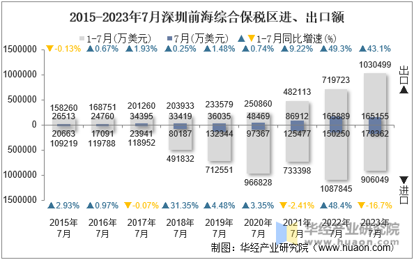 2015-2023年7月深圳前海综合保税区进、出口额