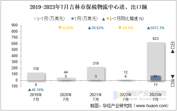 2019-2023年7月吉林市保税物流中心进、出口额