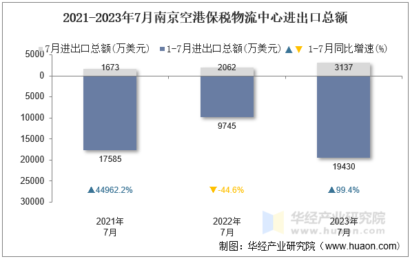 2021-2023年7月南京空港保税物流中心进出口总额