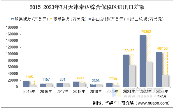 2015-2023年7月天津泰达综合保税区进出口差额