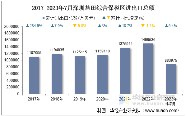 2017-2023年7月深圳盐田综合保税区进出口总额
