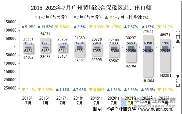 2015-2023年7月广州黄埔综合保税区进、出口额