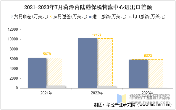 2021-2023年7月菏泽内陆港保税物流中心进出口差额