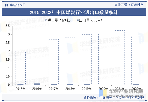 2015-2022年中国煤炭行业进出口数量统计
