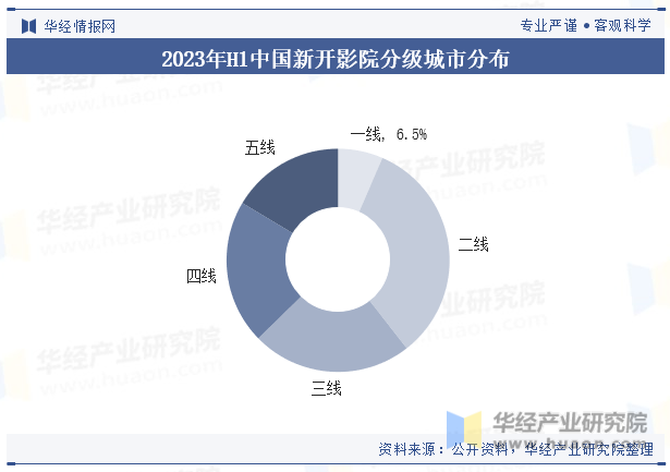 2023年H1中国新开影院分级城市分布
