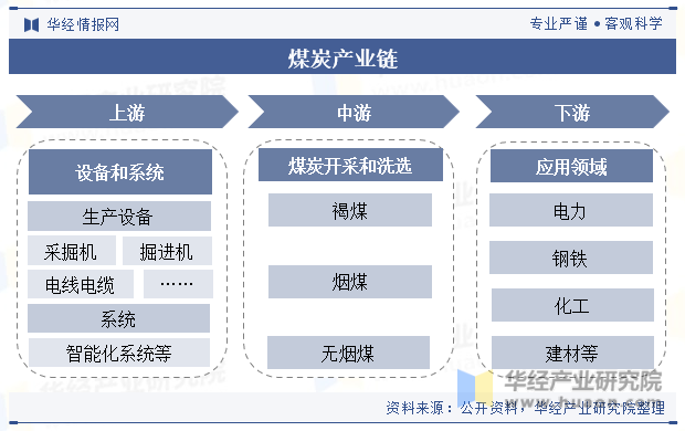 煤炭产业链