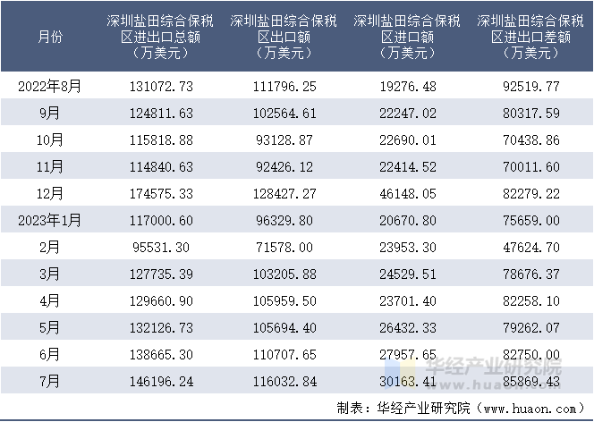 2022-2023年7月深圳盐田综合保税区进出口额月度情况统计表