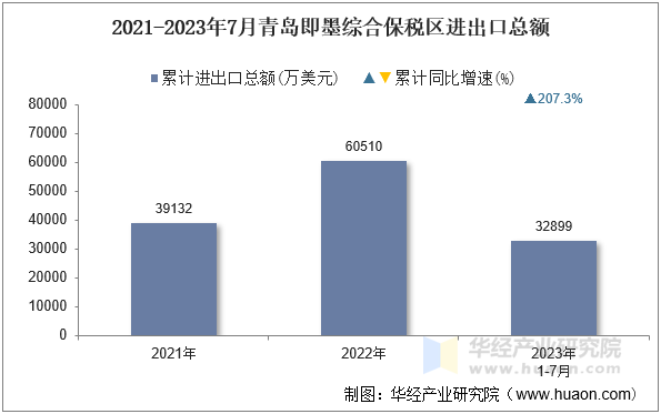 2021-2023年7月青岛即墨综合保税区进出口总额
