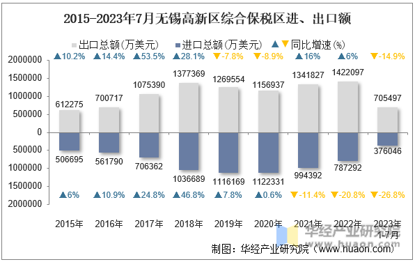 2015-2023年7月无锡高新区综合保税区进、出口额