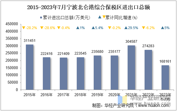 2015-2023年7月宁波北仑港综合保税区进出口总额
