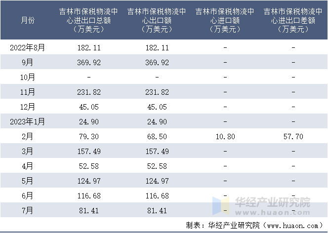 2022-2023年7月吉林市保税物流中心进出口额月度情况统计表